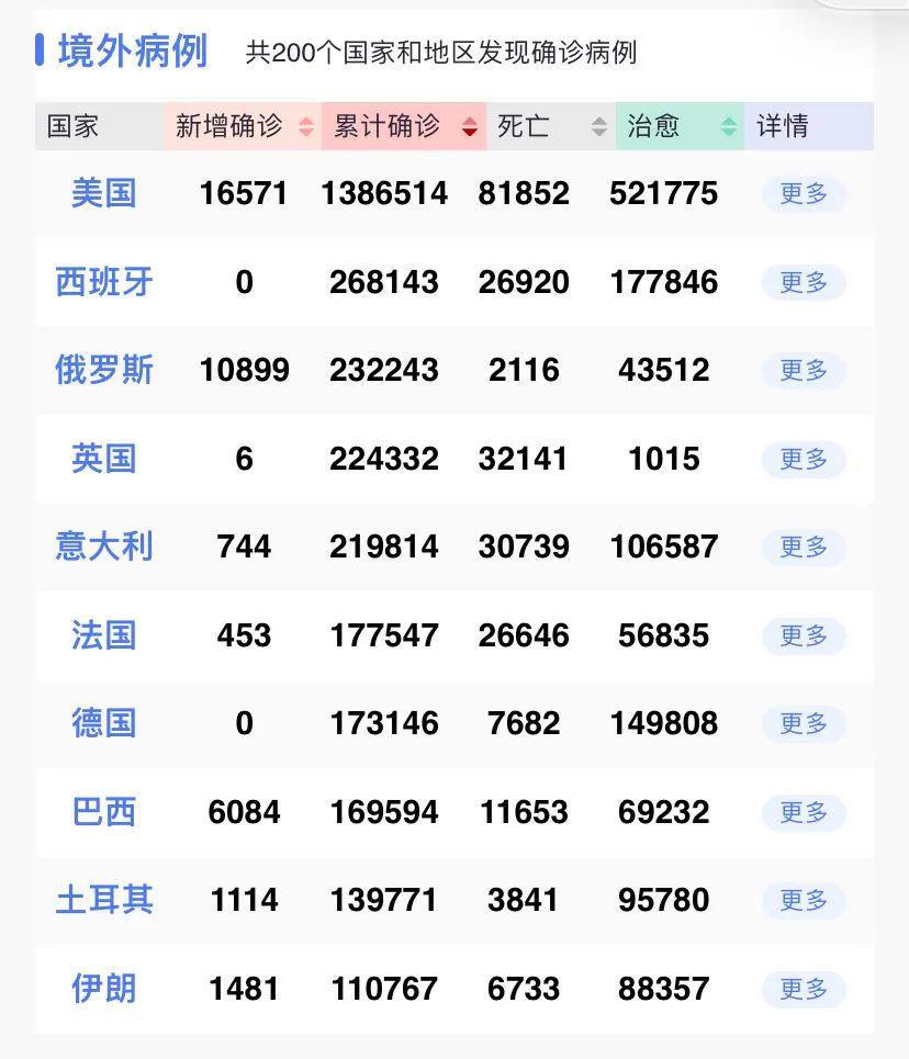 最新新冠疫情排名分析