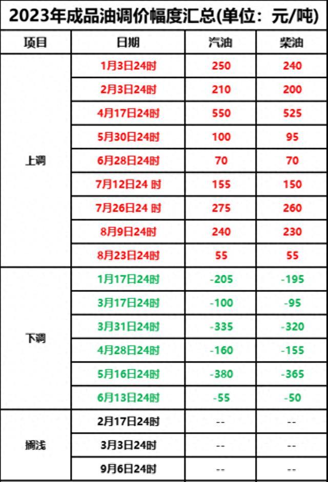 最新油价调价时间信息及其影响分析