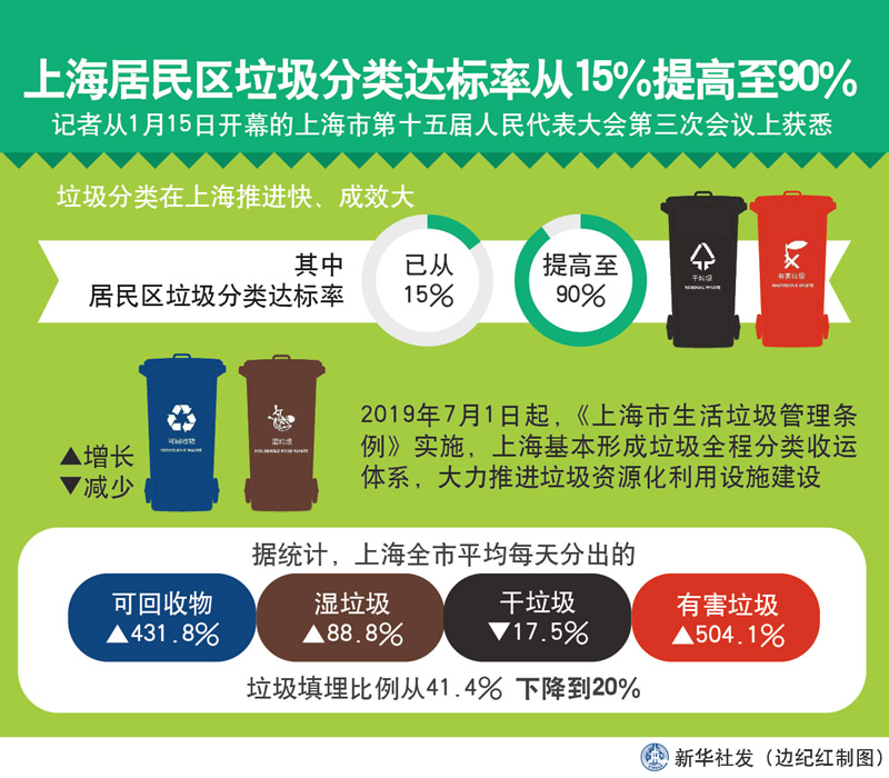 上海垃圾分类最新状况