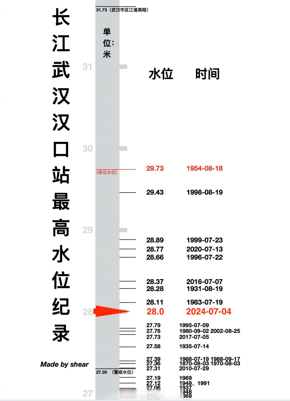 长江武汉段最新水位状况分析