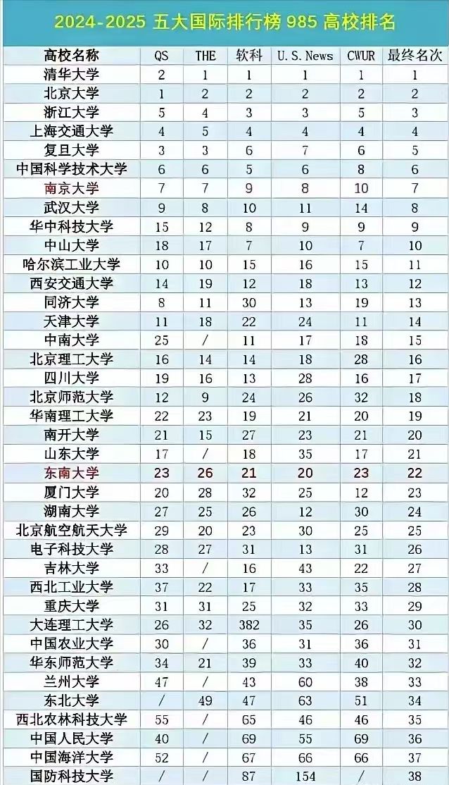 中国985高校最新排名概览